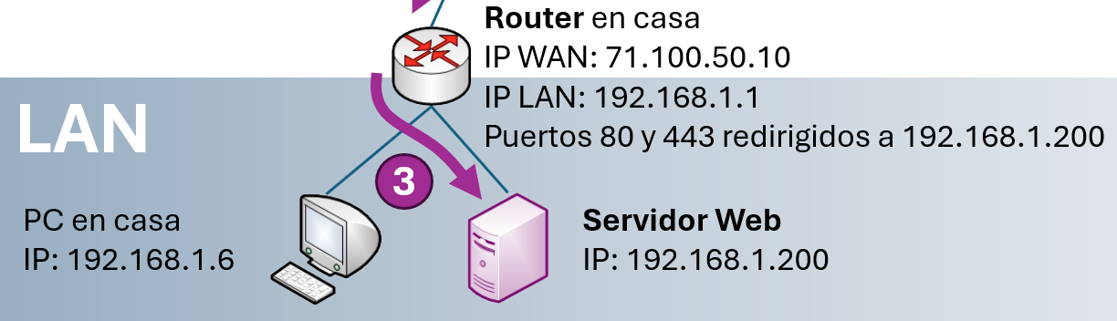 Acceso al servidor Web alojado en casa